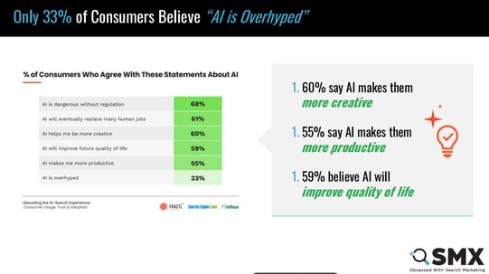 smx-only-33%-of-consumers-believe-ai-is-overhyped