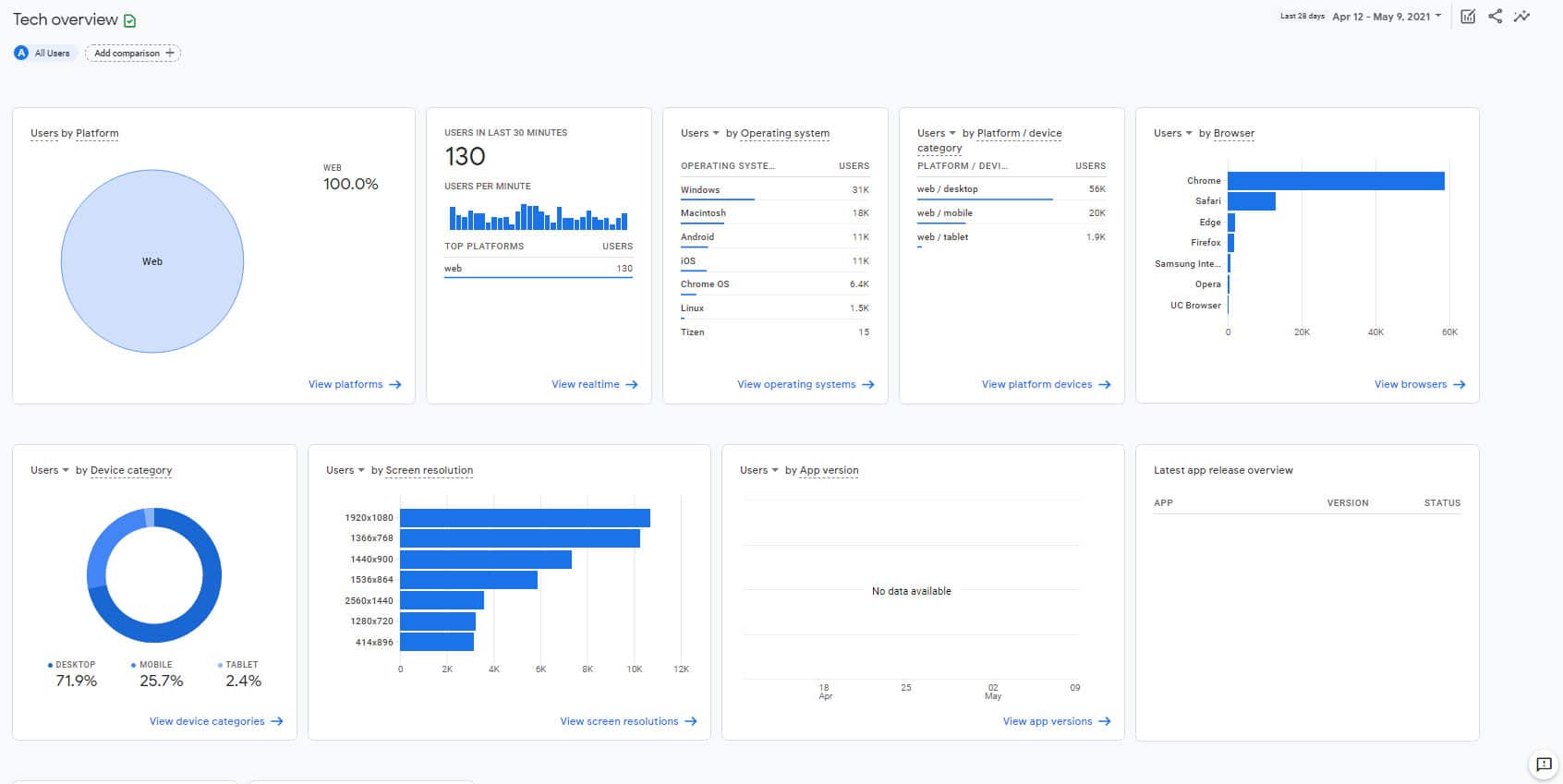 Tech Overview in Google Analytics 4